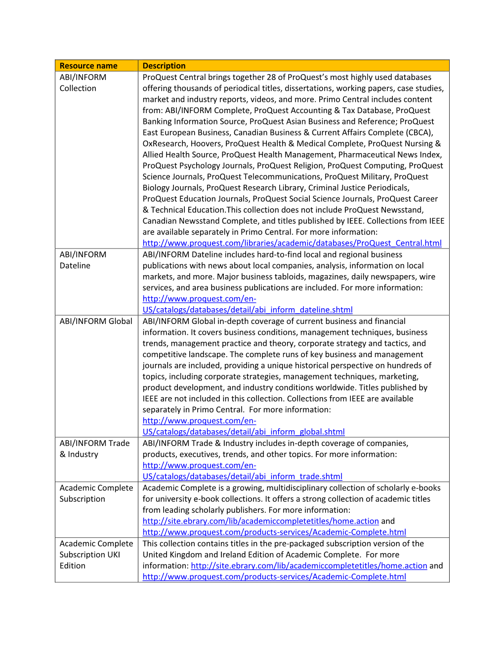 Resource Name Description ABI/INFORM Collection Proquest