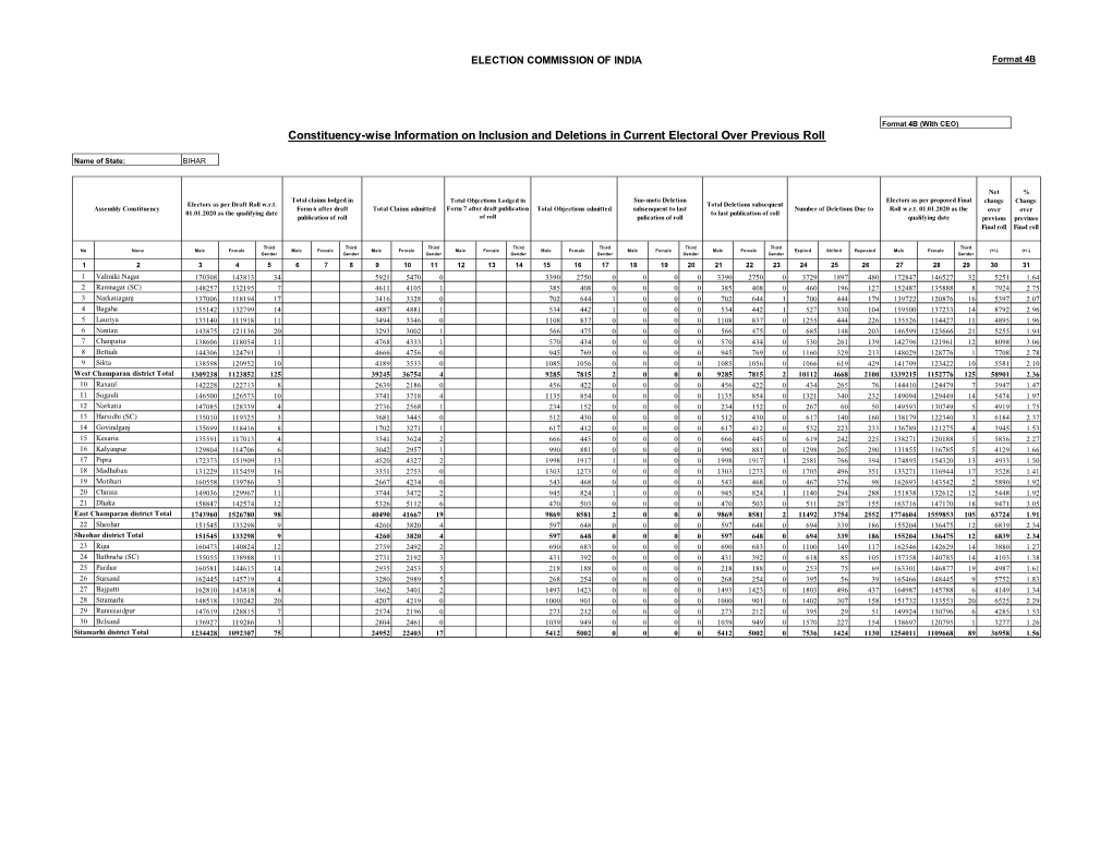 Constituency-Wise Information on Inclusion and Deletions in Current Electoral Over Previous Roll