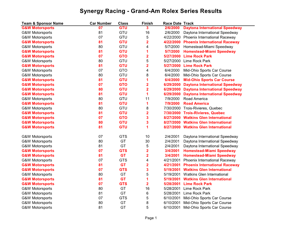 Grand-Am Rolex Series Results