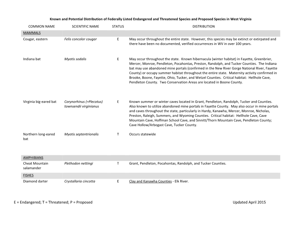 E = Endangered; T = Threatened; P = Proposed Updated April 2015