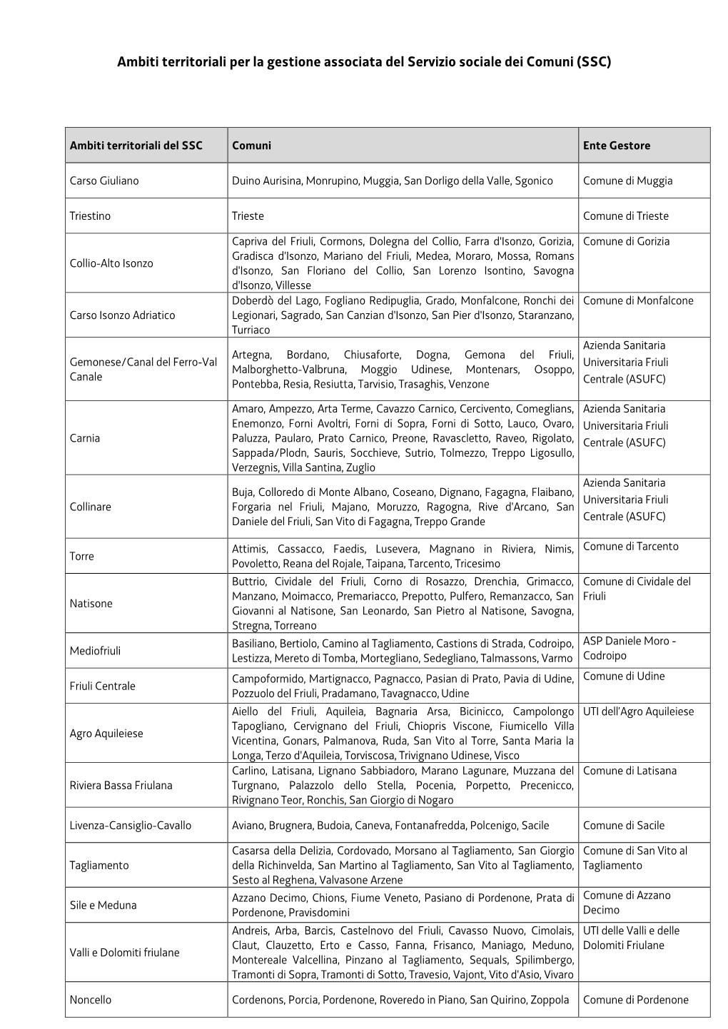 Ambiti Territoriali Per La Gestione Associata Del Servizio Sociale Dei Comuni (SSC)
