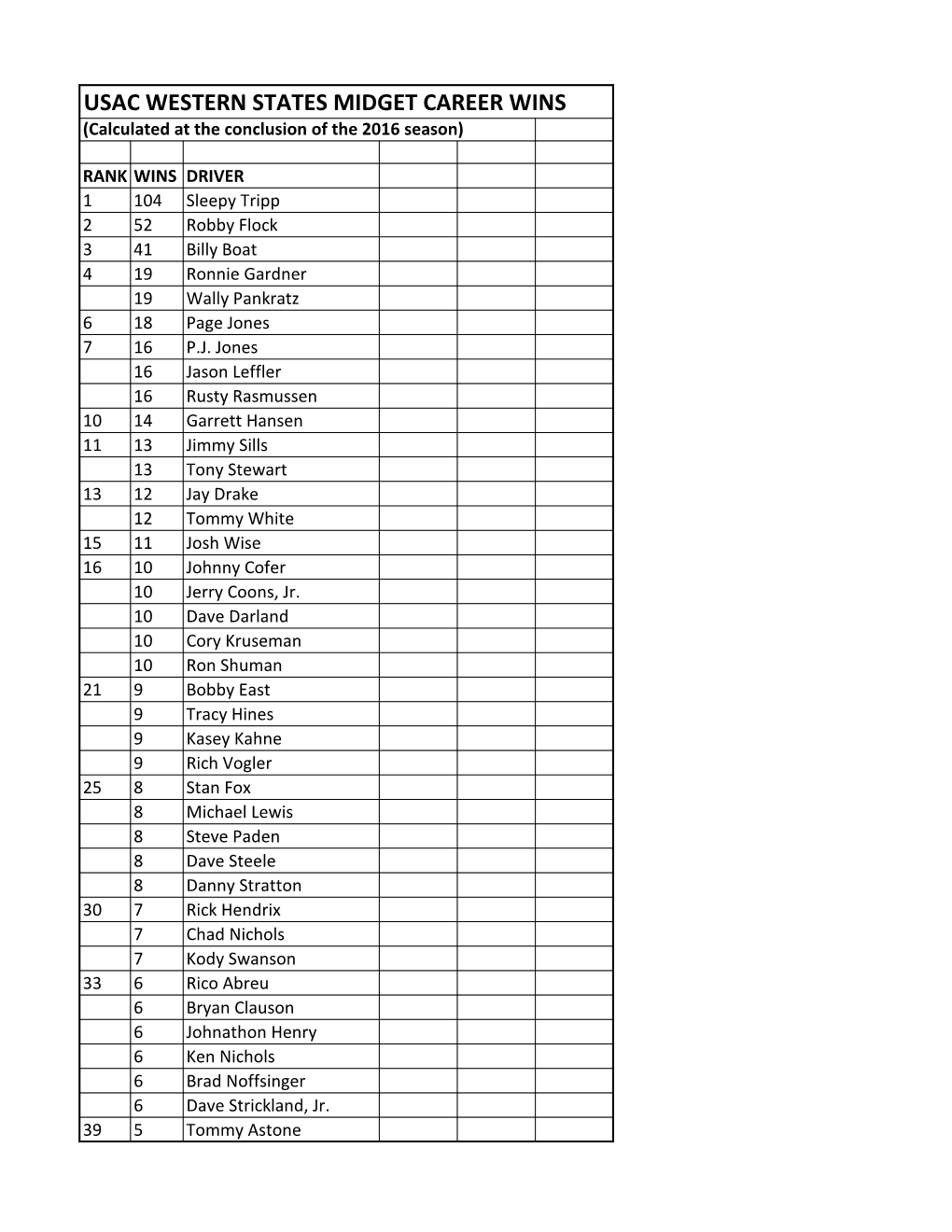 USAC WESTERN STATES MIDGET CAREER WINS (Calculated at the Conclusion of the 2016 Season)