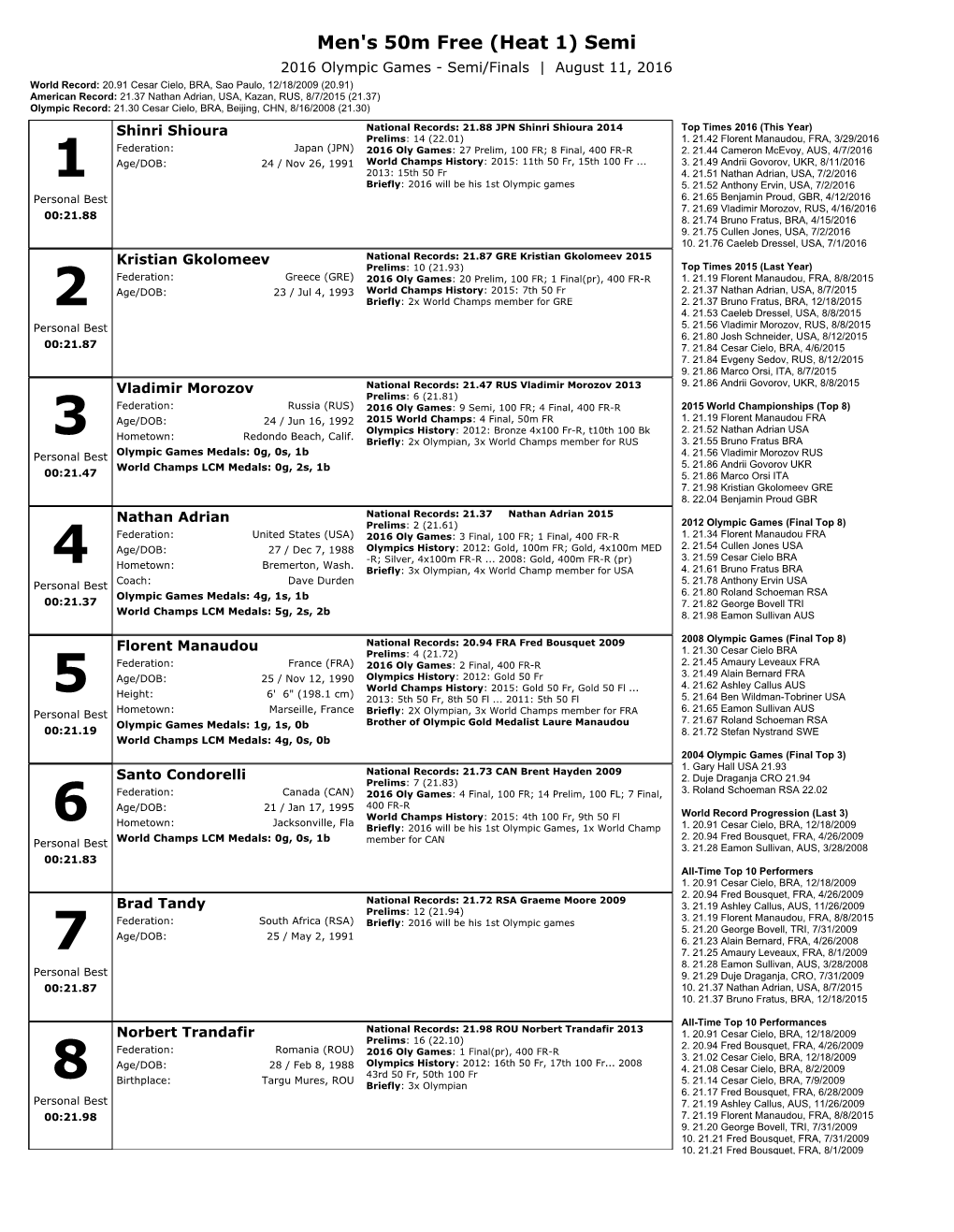 Men's 50M Free (Heat 1) Semi