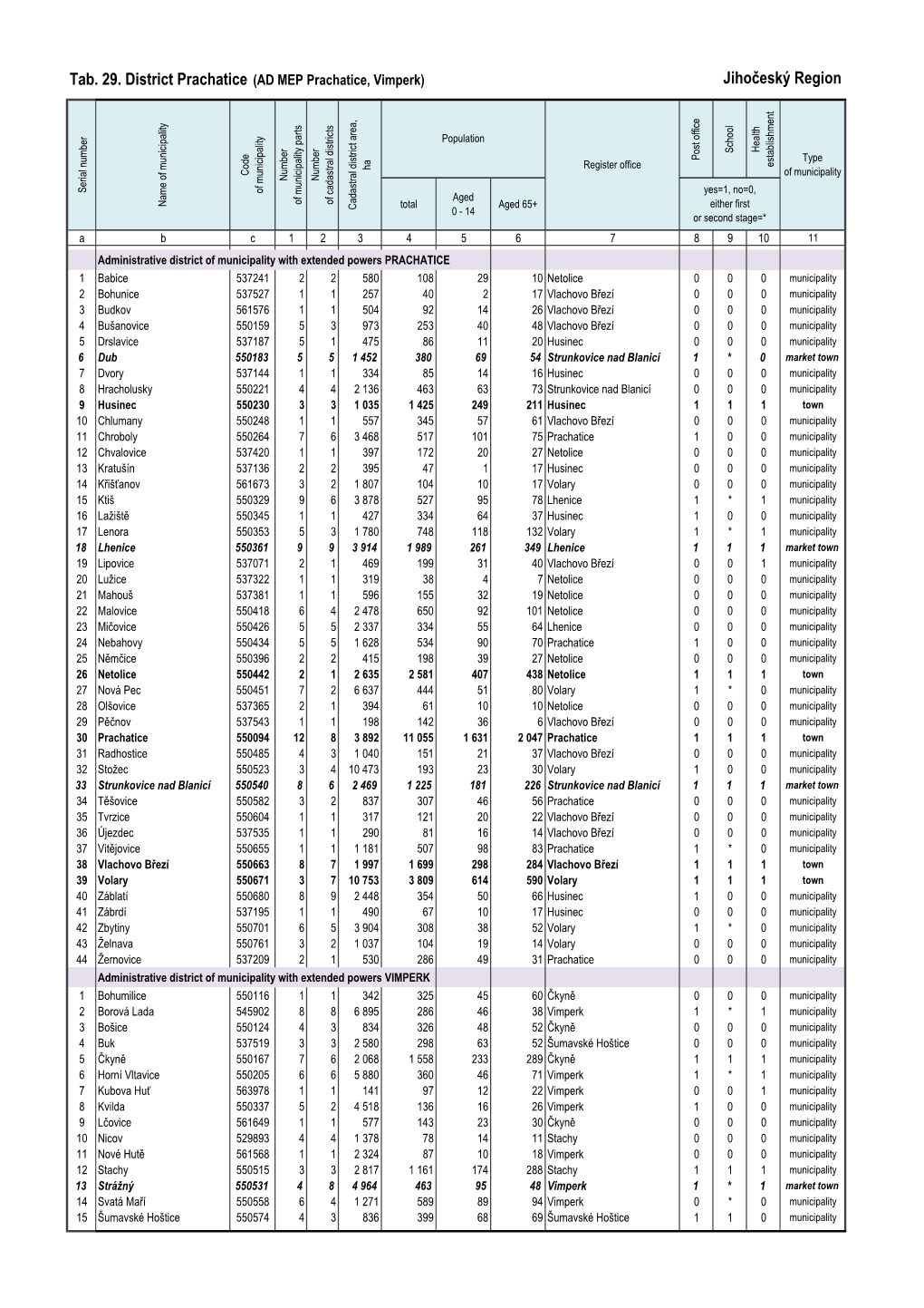 Tab. 29. District Prachatice (AD MEP Prachatice, Vimperk) Jihočeský Region