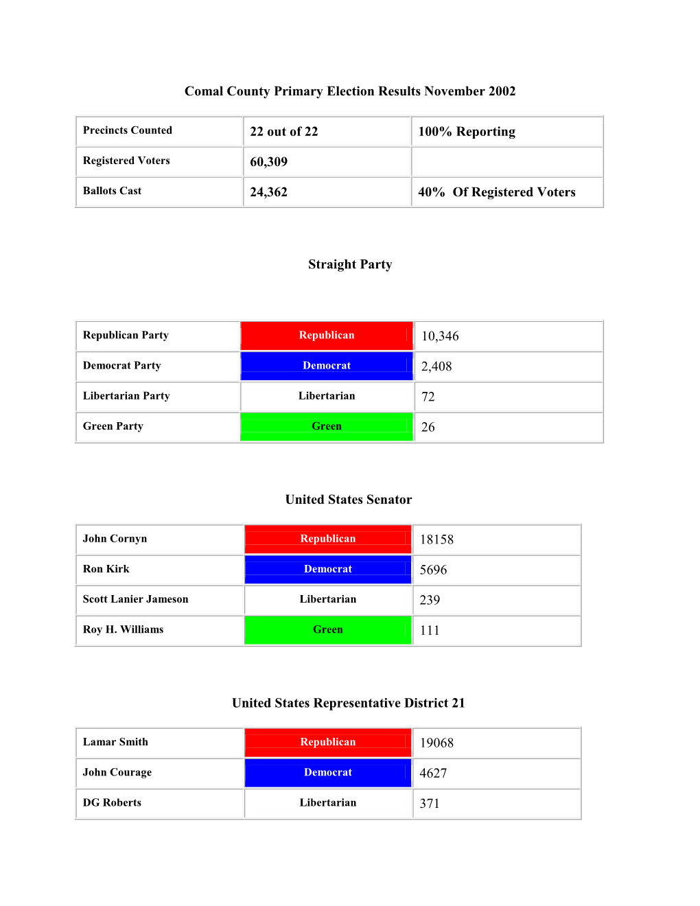 Comal County Primary Election Results November 2002 22 out Of