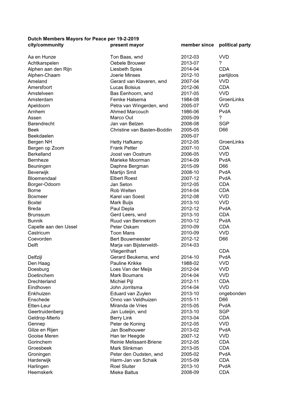 Dutch Members Mayors for Peace Per 19-2-2019 City/Community Present Mayor Member Since Political Party