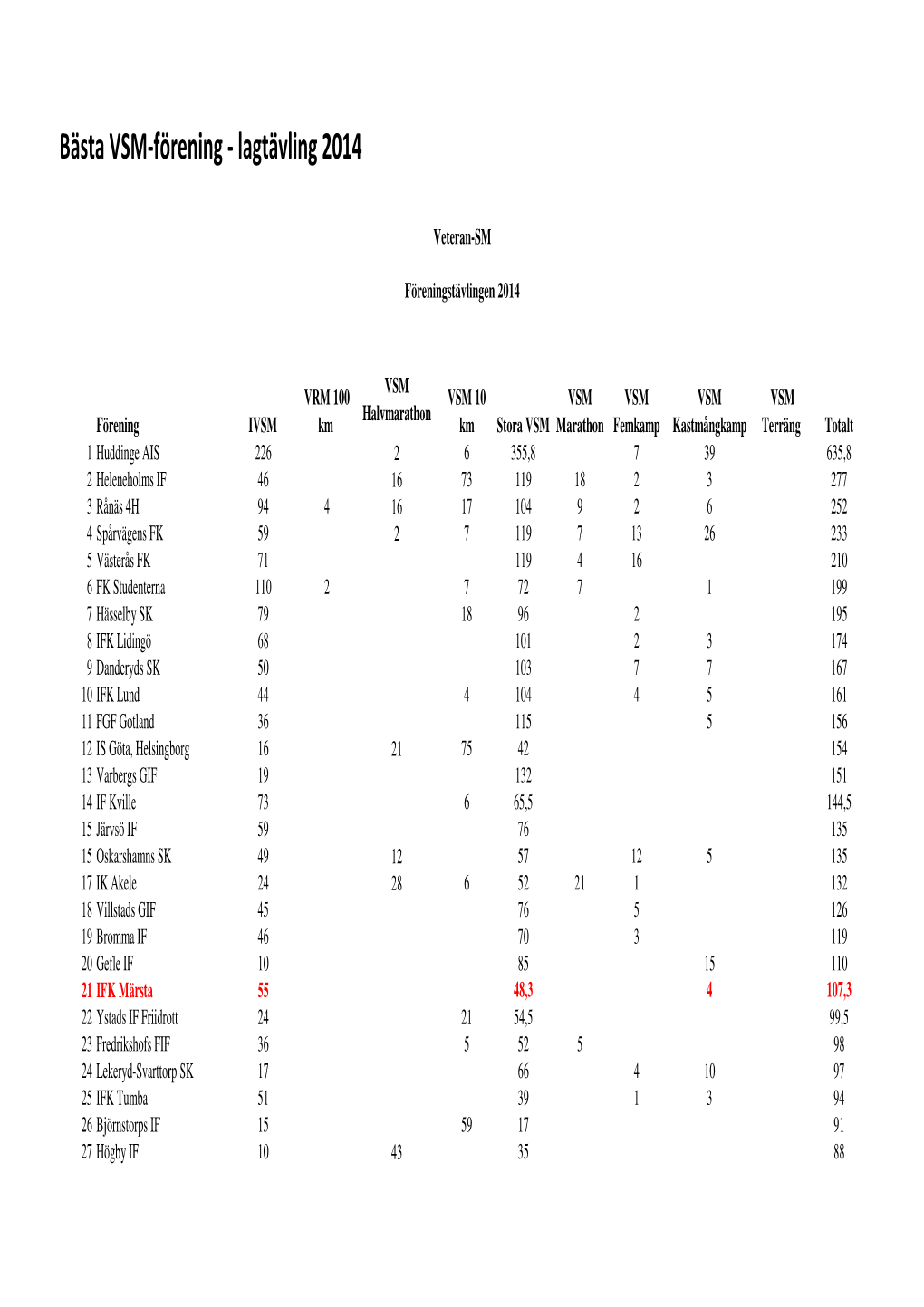 Bästa VSM-Förening - Lagtävling 2014