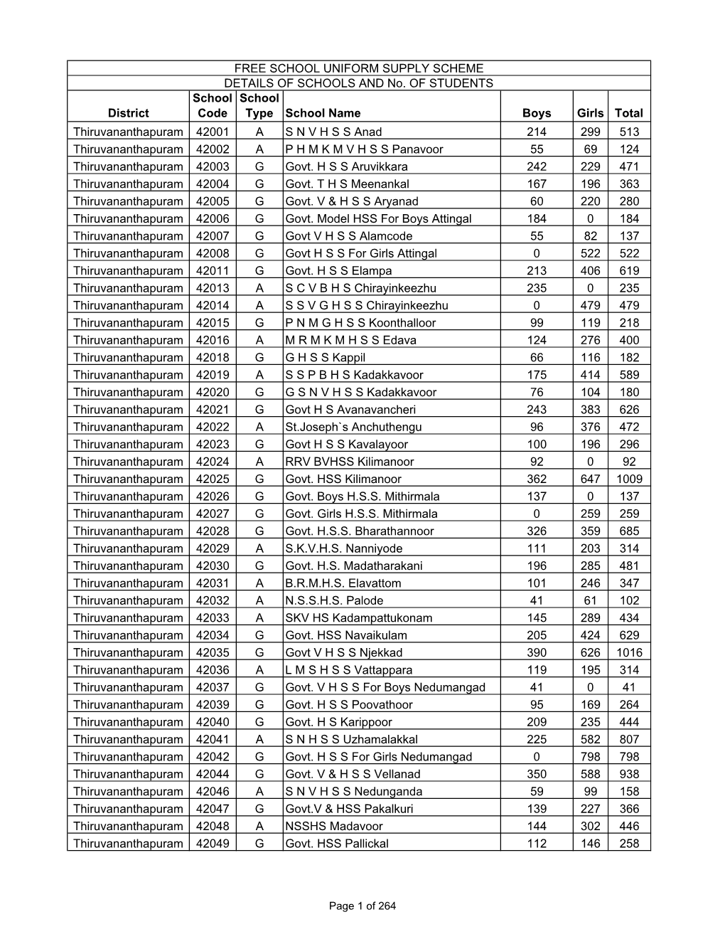 FREE SCHOOL UNIFORM SUPPLY SCHEME DETAILS of SCHOOLS and No