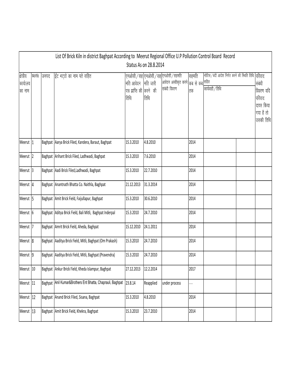 List of Brick Kiln in District Baghpat According to Meerut Regional