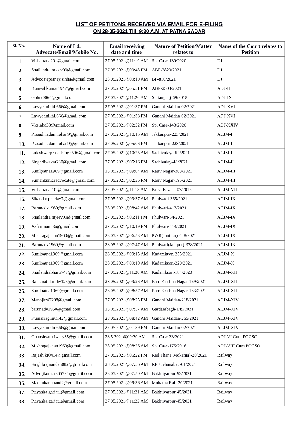 List of Petitons Received Via Email for E-Filing 1. 2. 3. 4. 5. 6