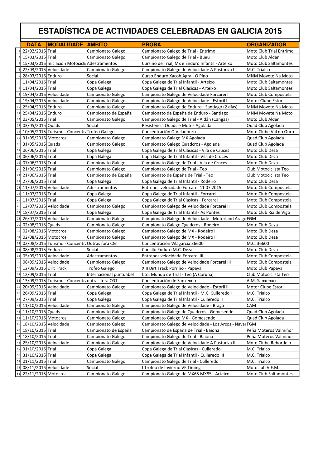 Estadística De Actividades Celebradas En Galicia 2015