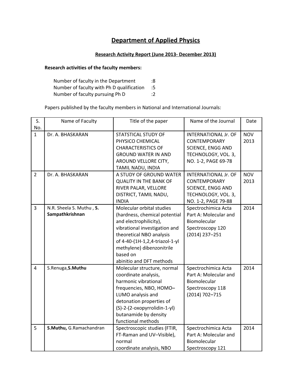 Research Activities of the Faculty Members