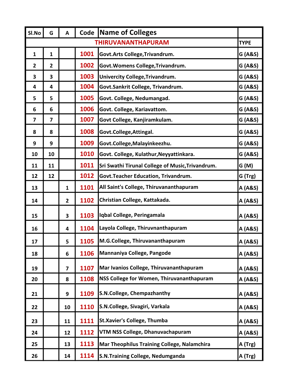 Code Name of Colleges THIRUVANANTHAPURAM TYPE 1 1 1001 Govt.Arts College,Trivandrum