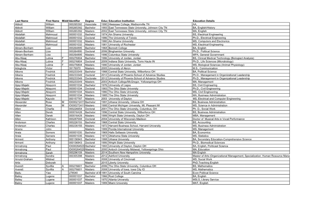 Current Faculty and Credentials