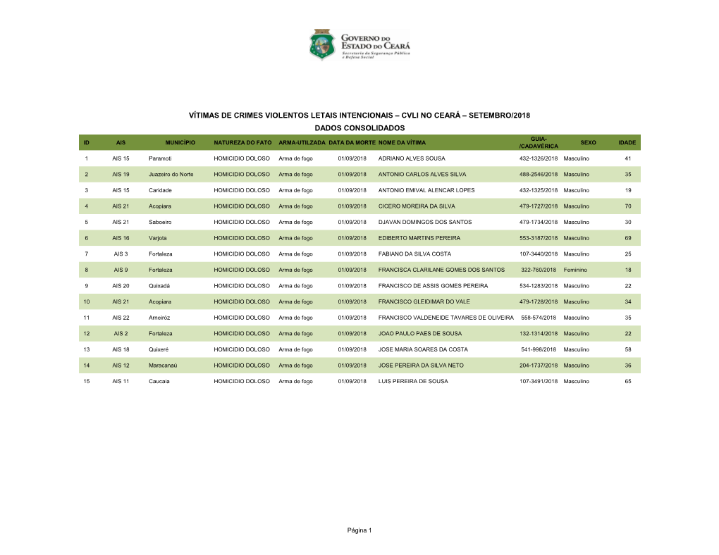 Vítimas De Crimes Violentos Letais Intencionais – Cvli No