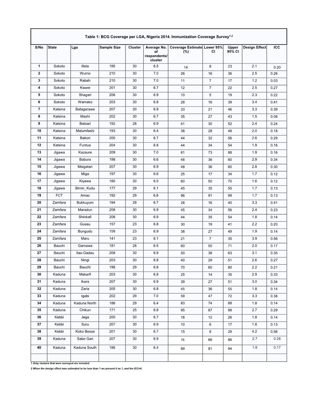 Table 1: BCG Coverage Per LGA, Nigeria 2014