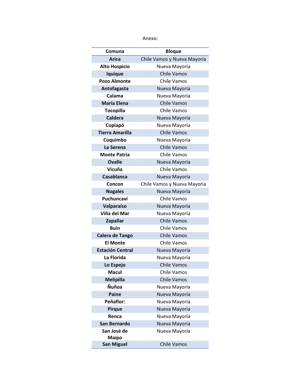Anexo: Comuna Bloque Arica Chile Vamos Y Nueva Mayoría Alto