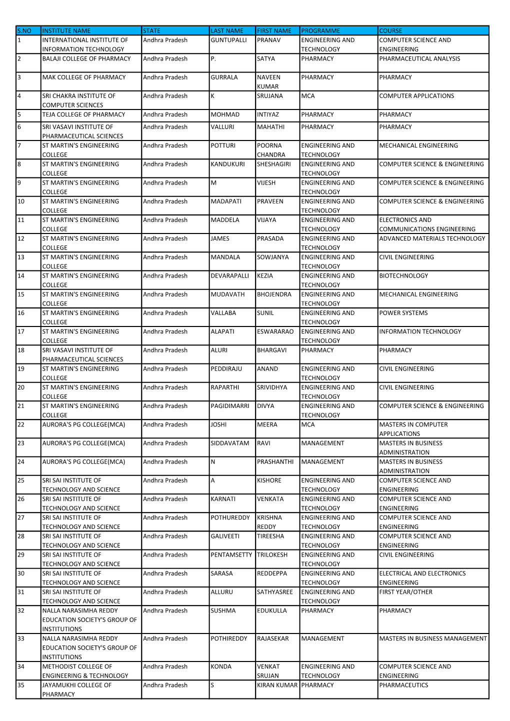 S.No Institute Name State Last Name First Name Programme