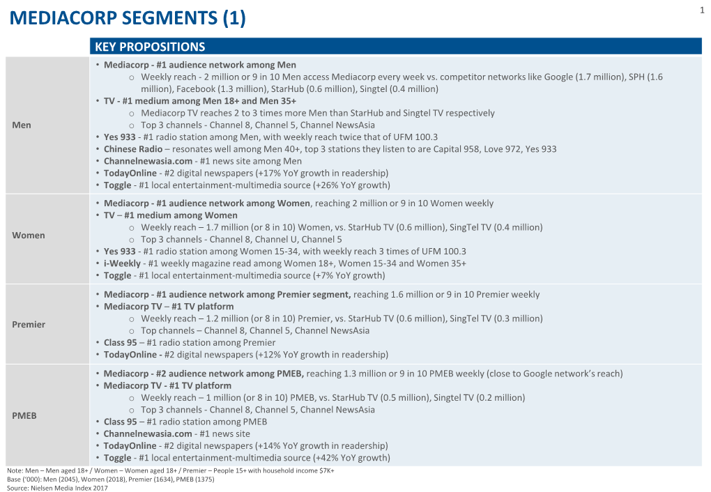 MEDIACORP SEGMENTS (1) 1 KEY PROPOSITIONS • Mediacorp - #1 Audience Network Among Men O Weekly Reach - 2 Million Or 9 in 10 Men Access Mediacorp Every Week Vs
