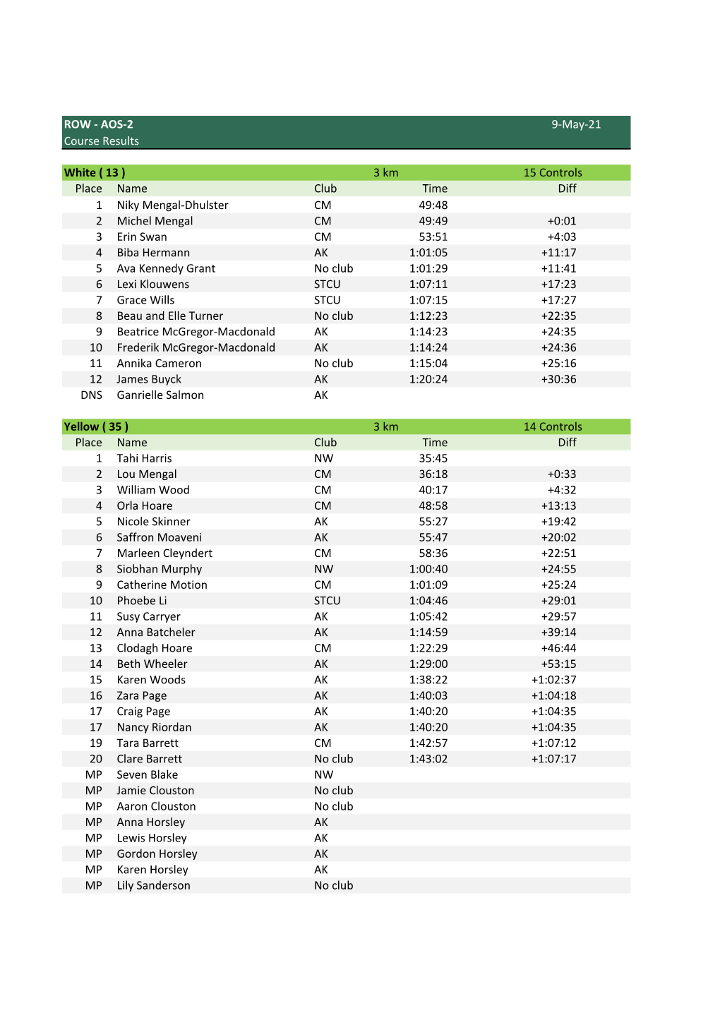 3 Km Place Name Club Time Diff 1 Niky Mengal-Dhulster CM 49:48 2 Michel Mengal CM 49:49 +0:01 3 Erin Swan CM 53:51 +4:03 4 Biba