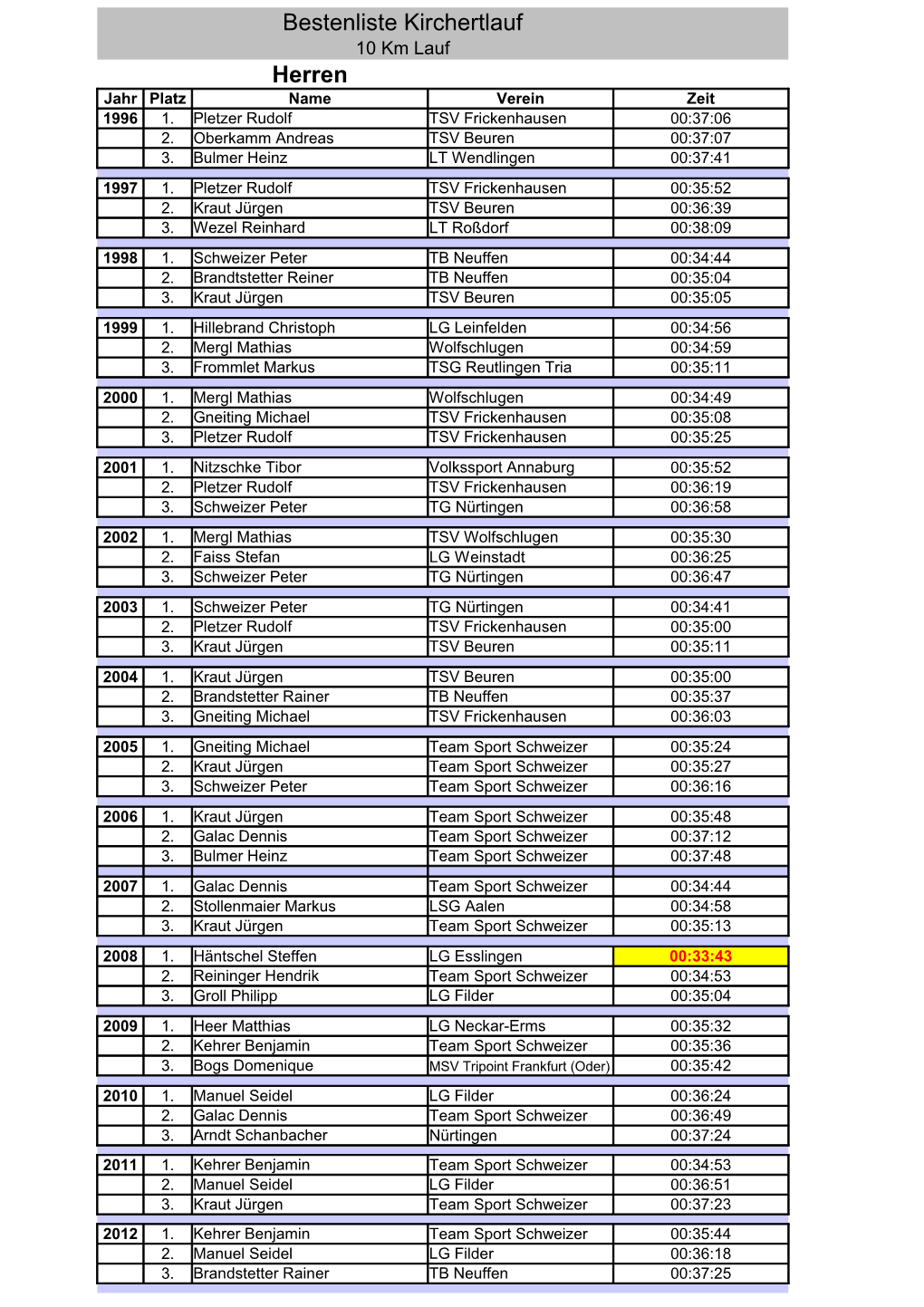 Bestenliste Kirchertlauf Neu12.Pdf