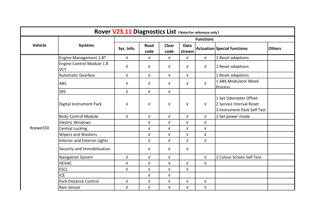 Rover V23.11 Diagnostics List（Note:For Reference Only） Functions Vehicle Systems Read Clear Data Sys