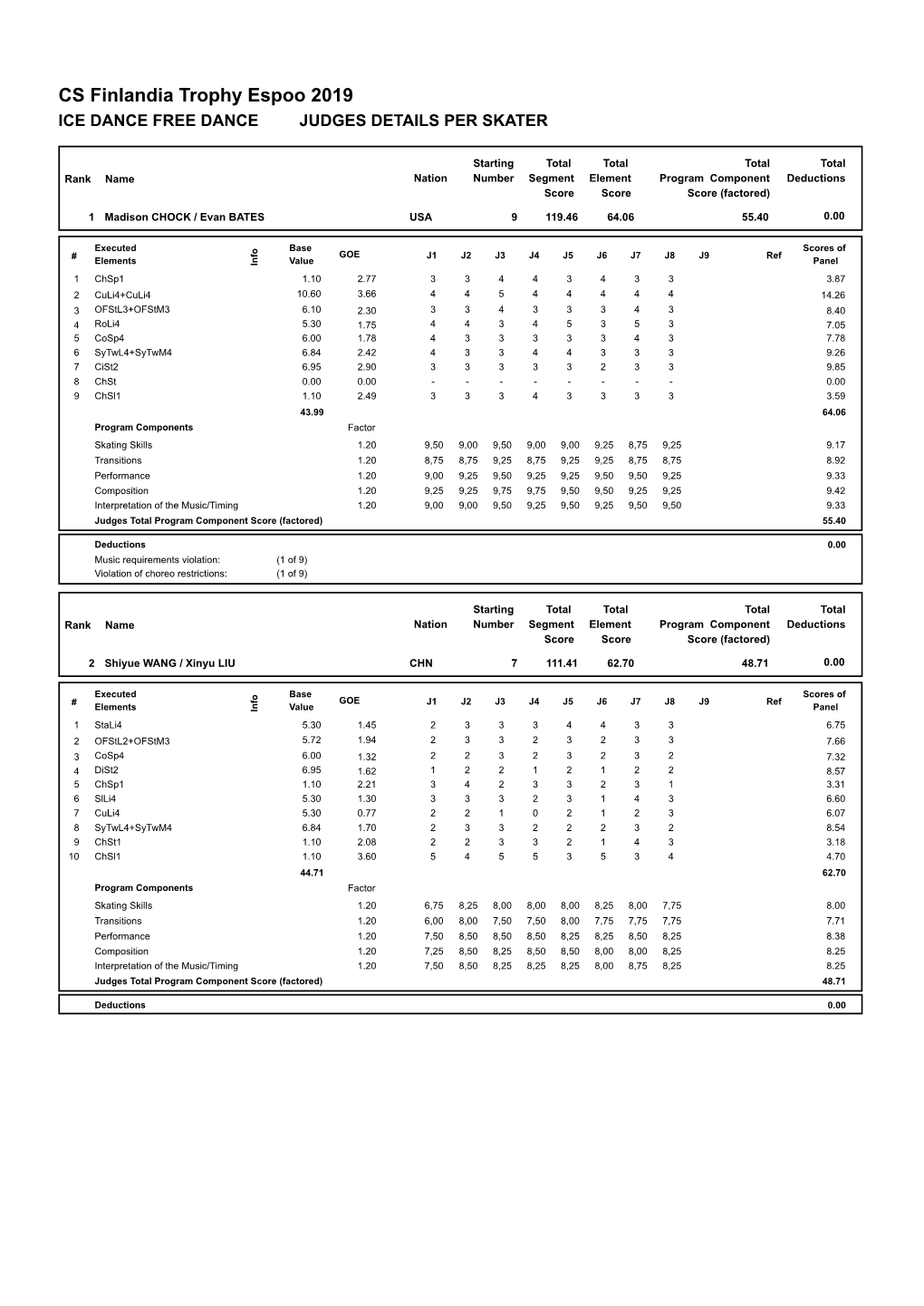 CS Finlandia Trophy Espoo 2019 ICE DANCE FREE DANCE JUDGES DETAILS PER SKATER