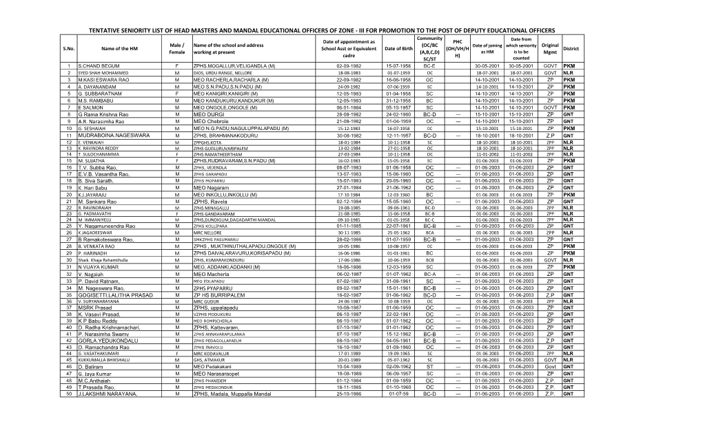 Tentative Seniority List of Head Masters and Mandal Educational Officers of Zone