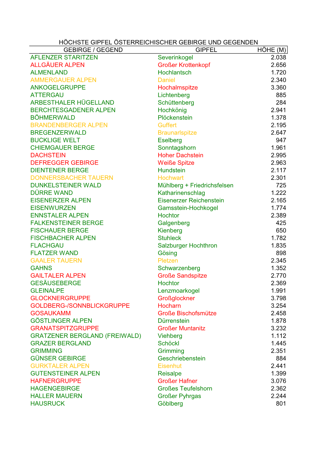 GEBIRGE / GEGEND GIPFEL HÖHE (M) AFLENZER STARITZEN Severinkogel 2.038 ALLGÄUER ALPEN Großer Krottenkopf 2.656 ALMENLAND Hoch