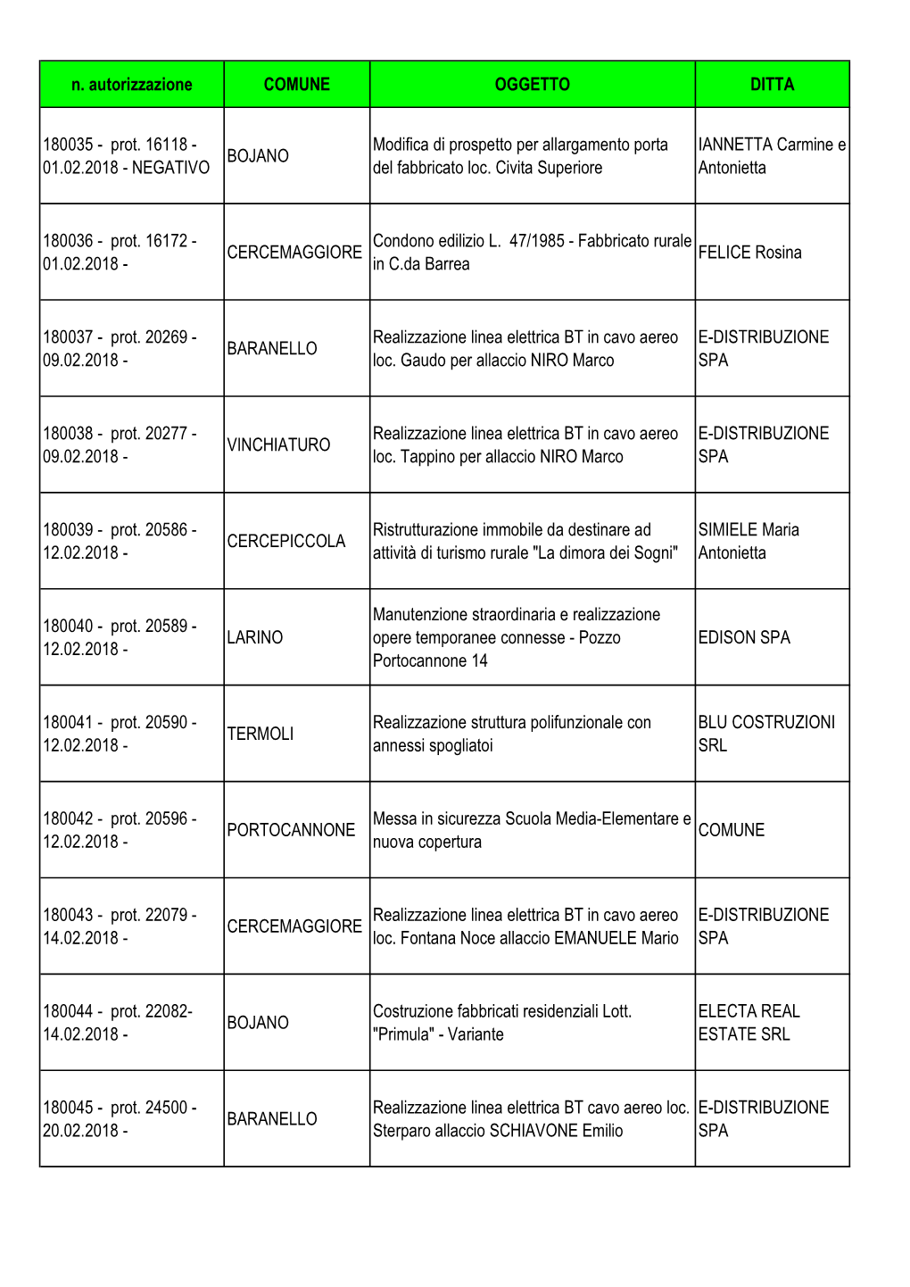 Autorizzazioni 02 2018 CB