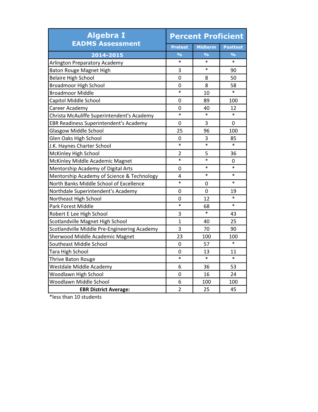 High School Proficiency Report 2014-2015
