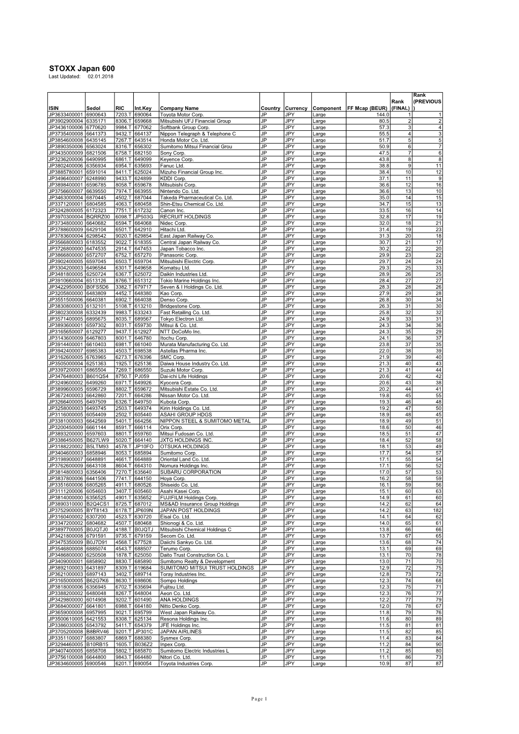 STOXX Japan 600 Last Updated: 02.01.2018