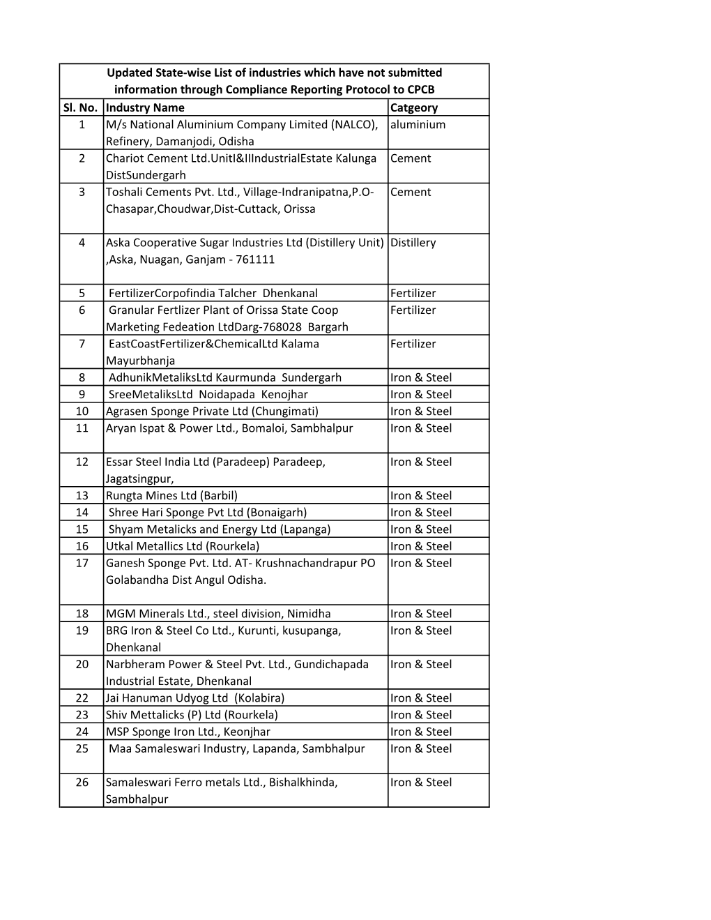 Sl. No. Industry Name Catgeory 1 M/S National Aluminium Company