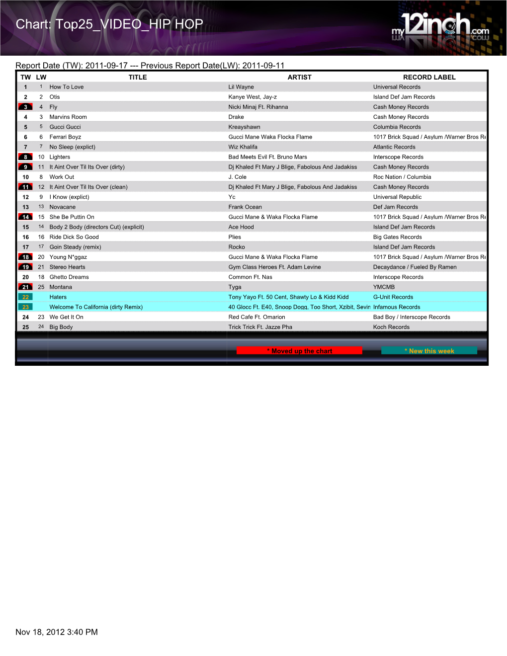 Chart: Top25 VIDEO HIP HOP