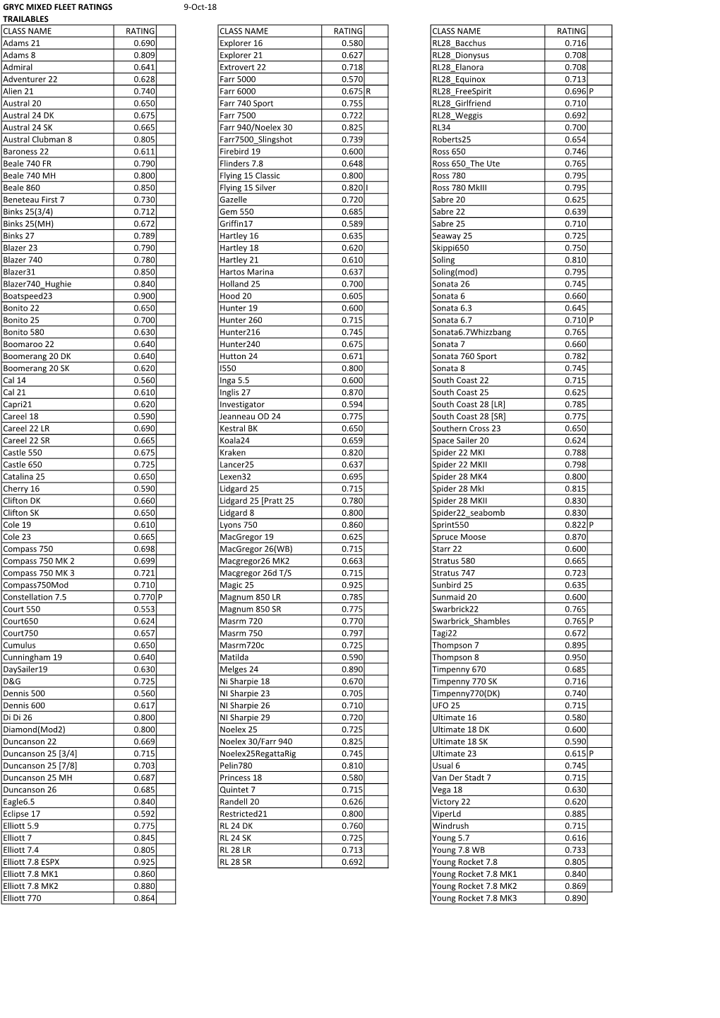 GRYC MIXED FLEET RATINGS 9-Oct-18 TRAILABLES CLASS