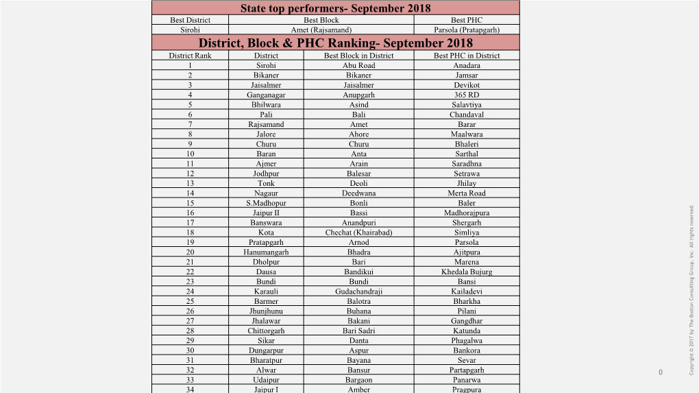 District, Block & PHC Ranking- September 2018