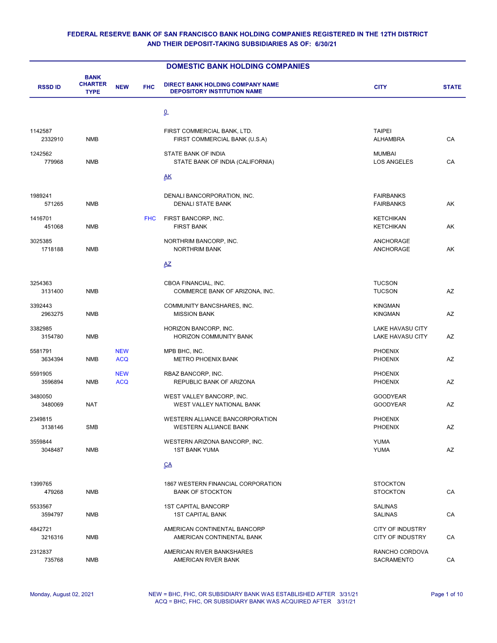 Domestic Bank Holding Companies Bank Charter Rssd Id New Fhc Direct Bank Holding Company Name City State Type Depository Institution Name