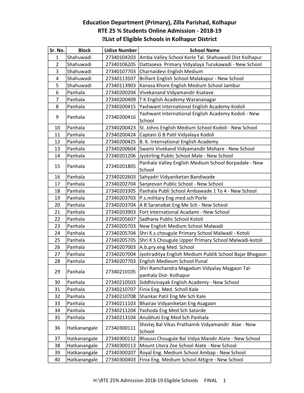 (Primary), Zilla Parishad, Kolhapur RTE 25 % Students Online Admission - 2018-19 �List of Eligible Schools in Kolhapur District Sr