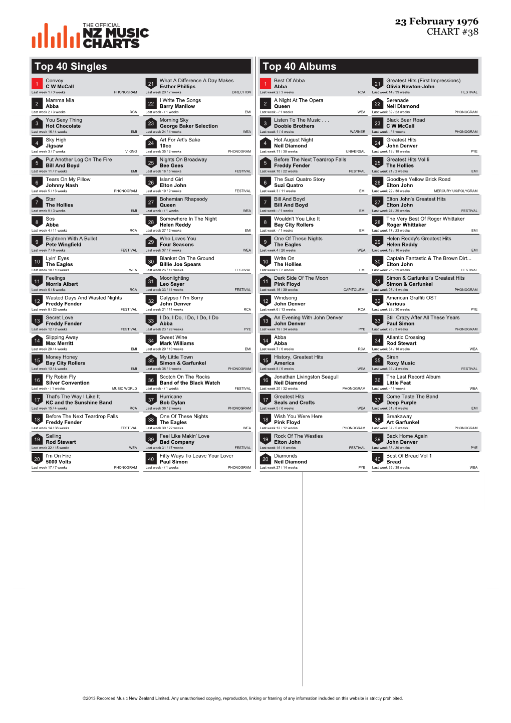 Top 40 Singles Top 40 Albums