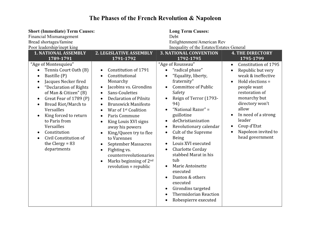 The Phases of the French Revolution & Napoleon