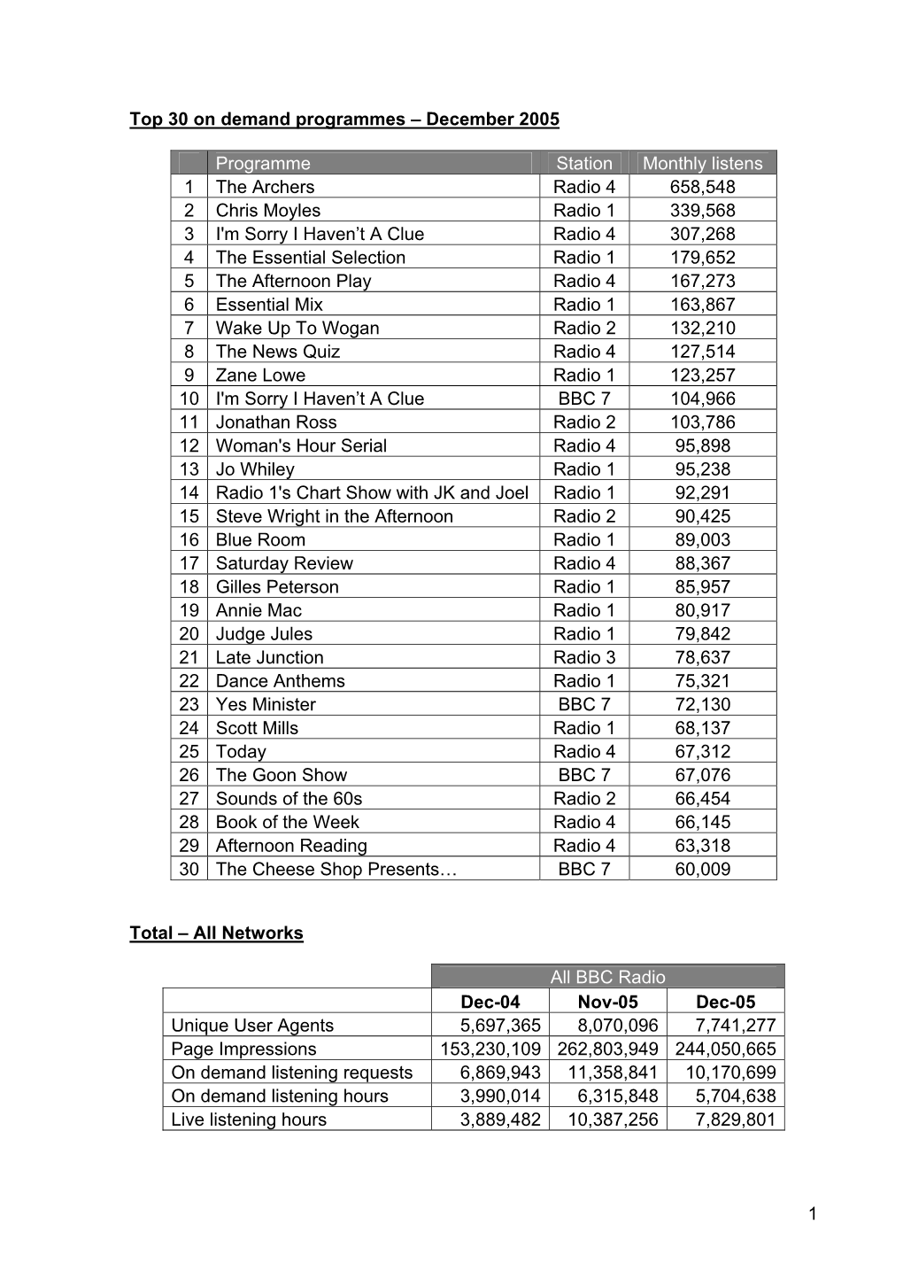 1 Top 30 on Demand Programmes – December 2005 Programme