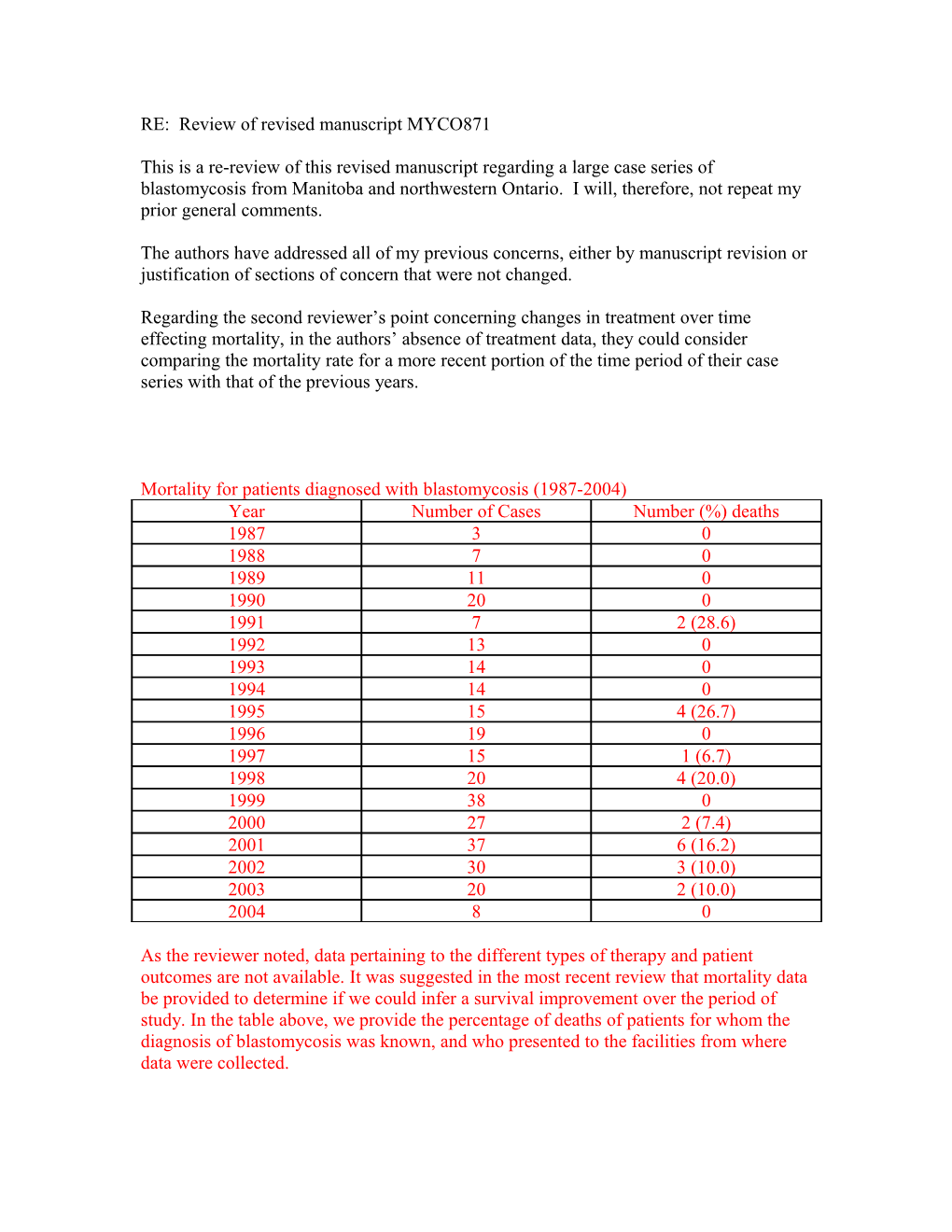 Mortality for Patients Diagnosed with Blastomycosis (1987-2004)