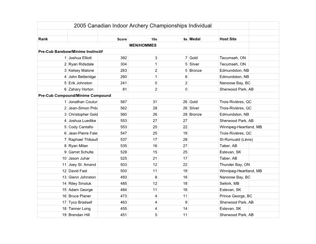 2005 Regional Indoor Results