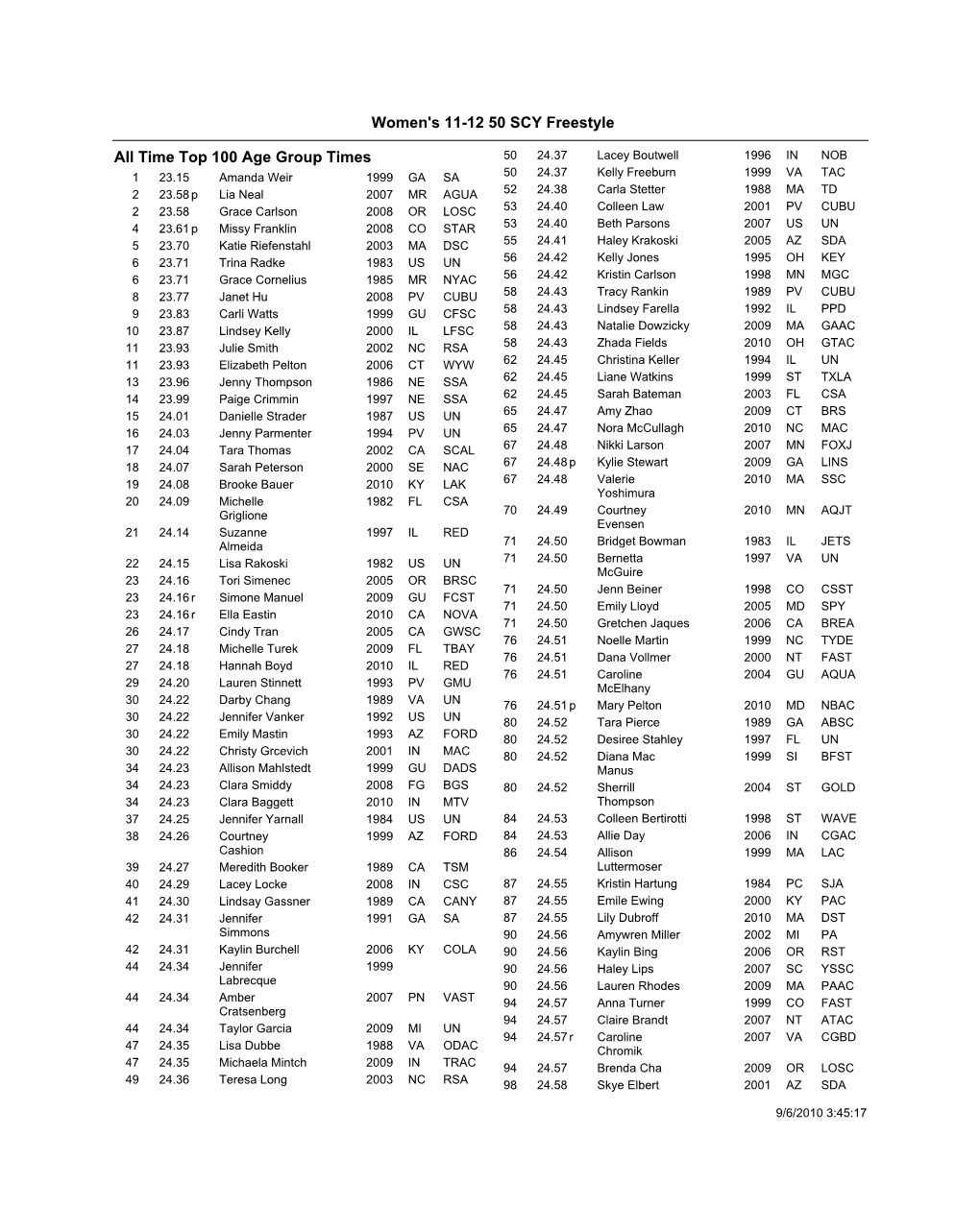 Time Top 100 Age Group Times Women's 11-12 50