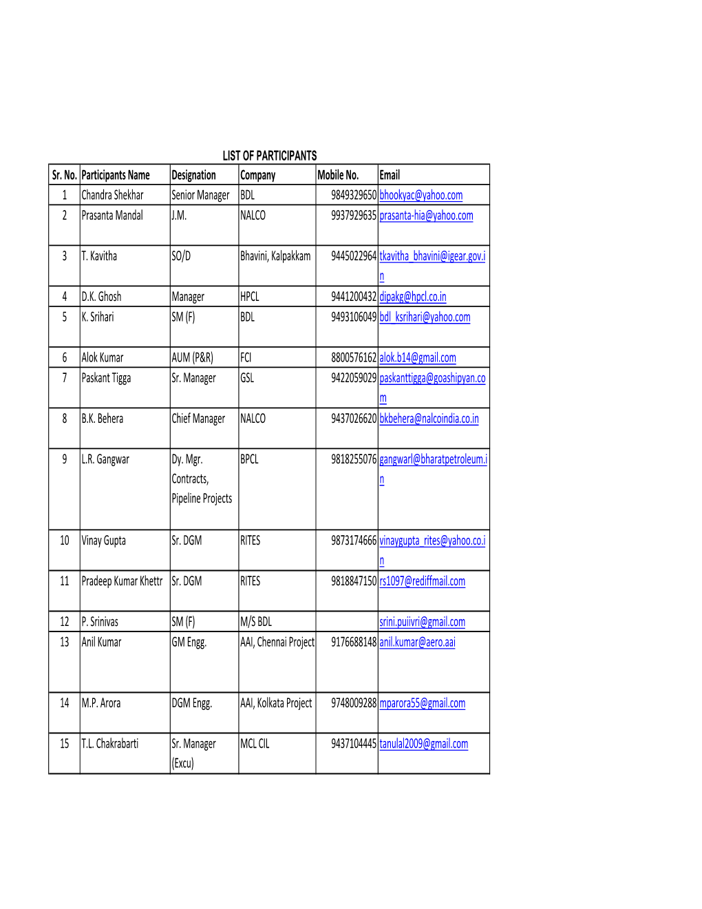 Sr. No. Participants Name Designation Company Mobile No. Email 1 Chandra Shekhar Senior Manager BDL 9849329650 Bhookyac@Yahoo.Com 2 Prasanta Mandal J.M