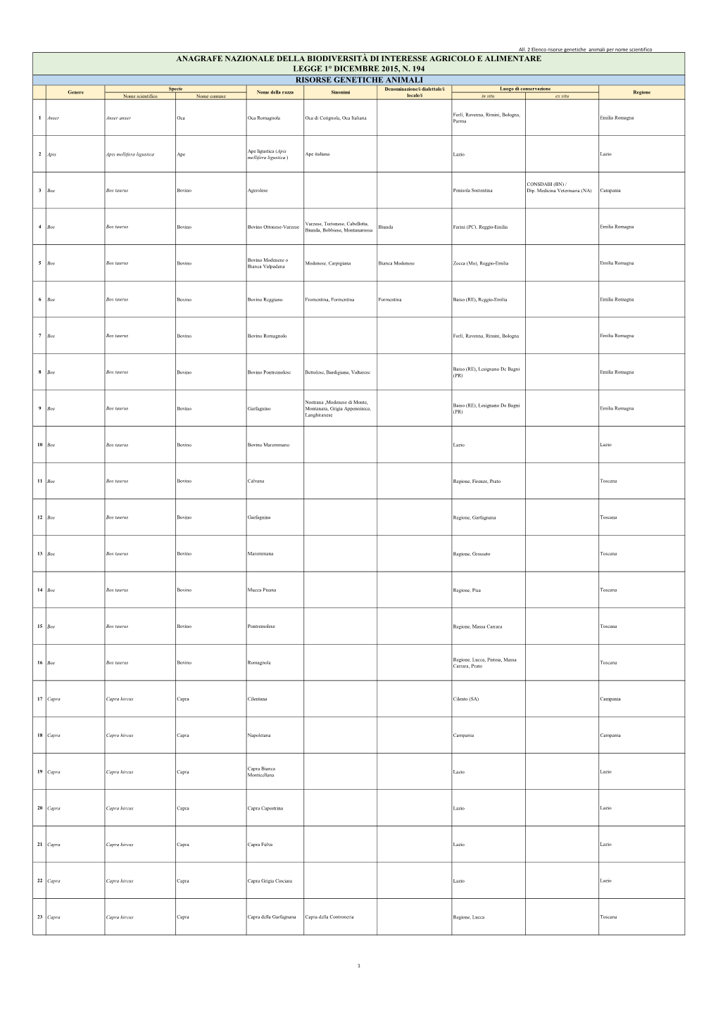 Anagrafe Nazionale Della Biodiversità Di Interesse Agricolo E Alimentare Legge 1° Dicembre 2015, N