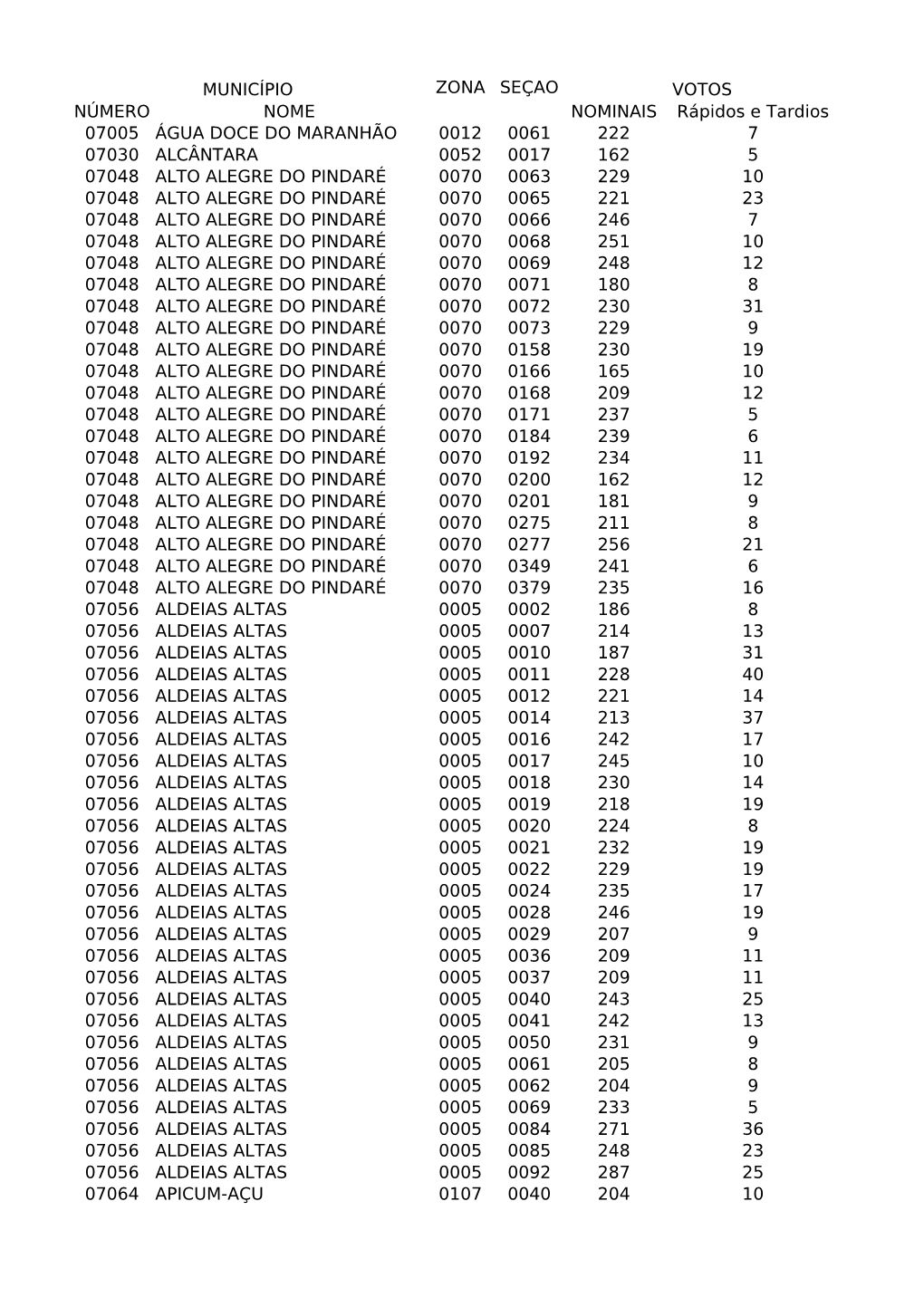 Município Zona Seção Votos Número Nome Nominais