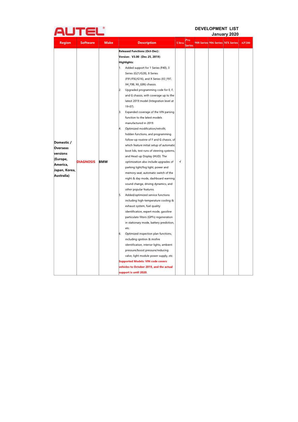 DEVELOPMENT LIST January 2020 Pro Region Software Make Description Ultra 908 Series 906 Series MX Series AP200 Series