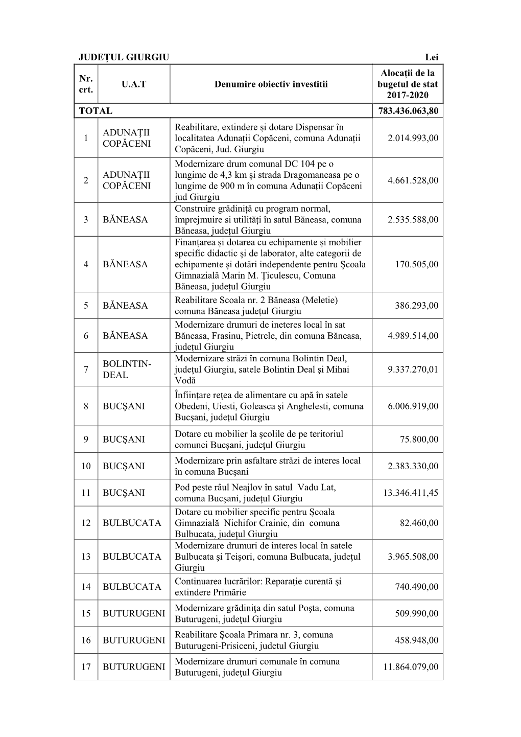 JUDEȚUL GIURGIU Lei Nr. Crt. U.A.T Denumire Obiectiv Investitii Alocații