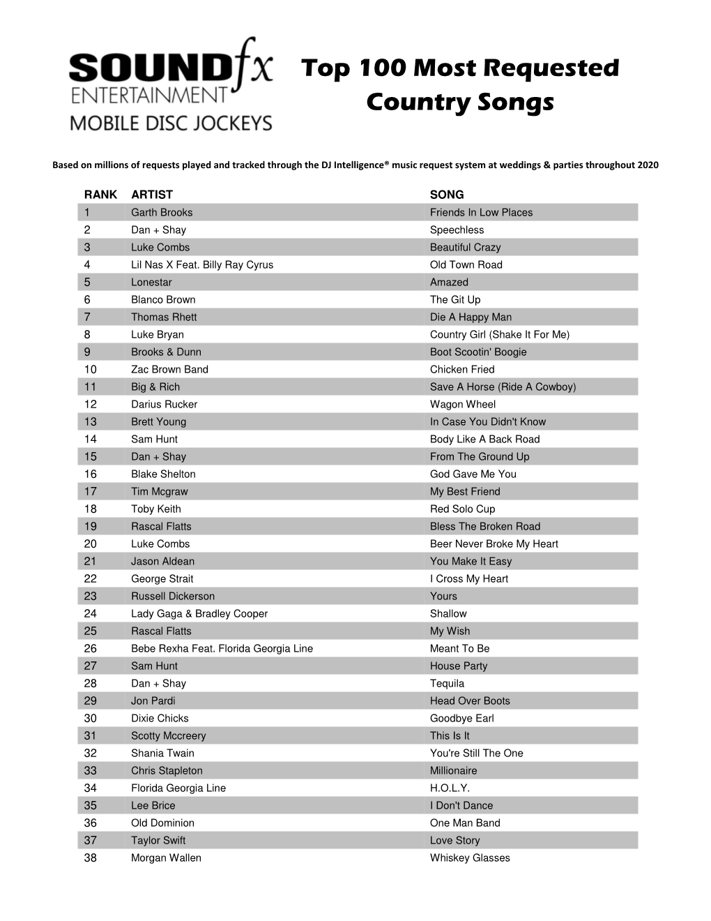 Top 100 Most Requested Country Songs